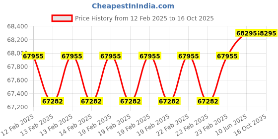 robu.in EFT G610 10L 6 Axis Agriculture Drone Frame Price History Graph from 12 Feb 2025 to 15 Oct 2025