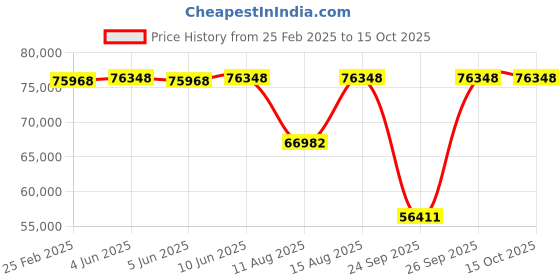robu.in EFT G616 16L 6 Axis Agriculture Drone Frame Price History Graph from 25 Feb 2025 to 14 Oct 2025