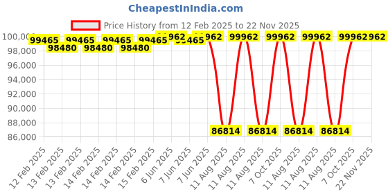 robu.in EFT G630 30L 6 Axis Agricultural Drone Frame Price History Graph from 12 Feb 2025 to 22 Nov 2025