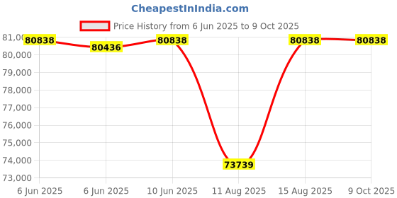 robu.in EFT G630 30L 6 Axis Agriculture Drone Frame with AS150 U Connector Price History Graph from 6 Jun 2025 to 9 Oct 2025