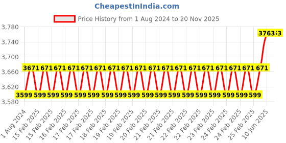 robu.in EFT Landing Gear Bar φ20*500/Compatible with E410P/E610P (2pcs) Price History Graph from 1 Aug 2024 to 20 Nov 2025