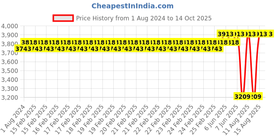 robu.in EFT Landing Gear Bar φ20*580/Compatible with E416P/E616P (2pcs) Price History Graph from 1 Aug 2024 to 13 Oct 2025