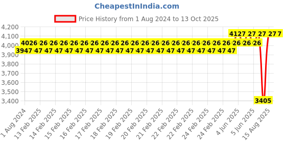 robu.in EFT Landing Gear Bar φ20*φ18*580/Shock-Absorbing Mat/Compatible with E416P/E616P(2pcs) Price History Graph from 1 Aug 2024 to 12 Oct 2025