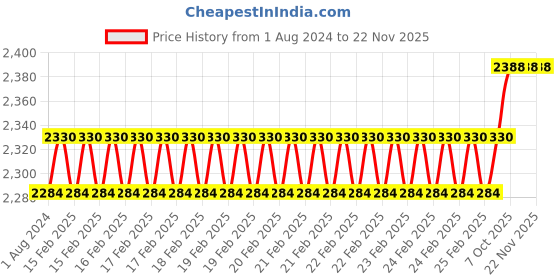 robu.in EFT Landing Gear Brace φ20*570/Compatible with 22L Granule Spreader (2pcs) Price History Graph from 1 Aug 2024 to 22 Nov 2025