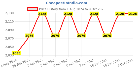 robu.in EFT Landing Gear Mount φ20/EP/Compatible with all Drone Frames (4pcs) Price History Graph from 1 Aug 2024 to 8 Oct 2025
