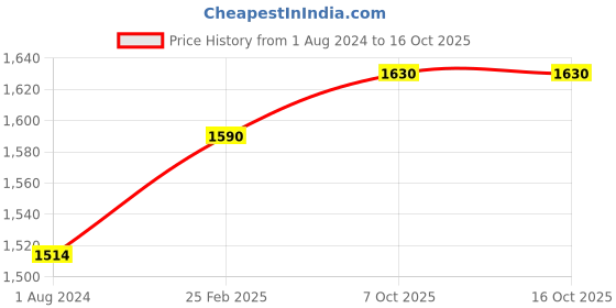 robu.in EFT Landing Gear T-Connector Straight/φ20-20/Compatible with All Drone Frames (4pcs) Price History Graph from 1 Aug 2024 to 16 Oct 2025