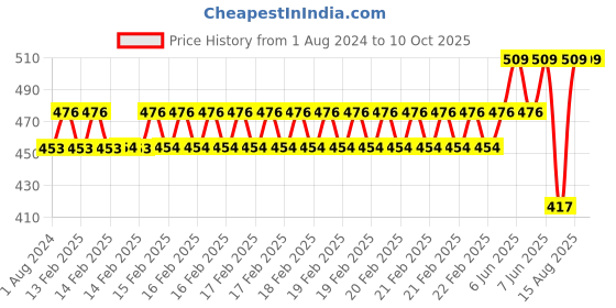 robu.in EFT Nozzle X6 Adapter/Compatible with E610P (4pcs) Price History Graph from 1 Aug 2024 to 8 Oct 2025