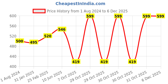 robu.in EFT Plug Holder AS150U/Compatible with All Drone Frames (1pcs) Price History Graph from 1 Aug 2024 to 2 Dec 2025