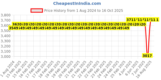 robu.in EFT Shell Cover Red/E4P/Compatible with E410P/E416P (1pcs) Price History Graph from 1 Aug 2024 to 16 Oct 2025