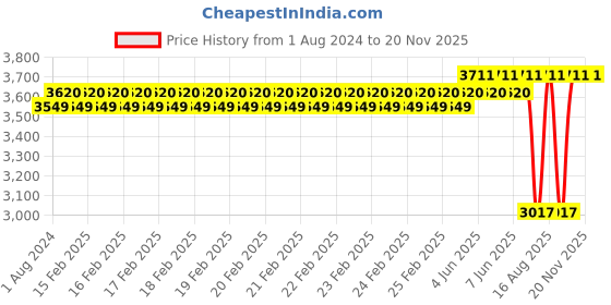 robu.in EFT Shell Cover White/E4P/Compatible with E410P/E416P (1pcs) Price History Graph from 1 Aug 2024 to 20 Nov 2025