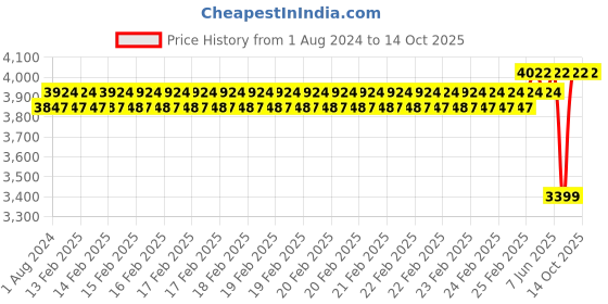 robu.in EFT Shell Cover white/E6P/Compatible with E610P/E616P (1pcs) Price History Graph from 1 Aug 2024 to 13 Oct 2025