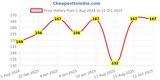 robu.in EFT Water Pipe Clamp 20mm/Compatible with All Drone Frames (2pcs) Price History Graph from 1 Aug 2024 to 10 Oct 2025