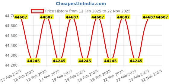 robu.in EFT X6120 Multifunction Surveillance Drone Frame Price History Graph from 12 Feb 2025 to 22 Nov 2025