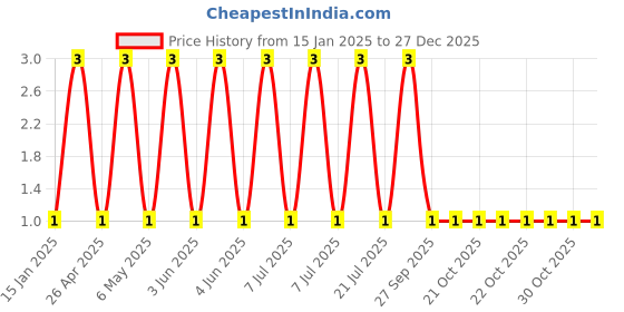 robu.in EFVH100ADA100M0677-Follon-10uF 100V ±20% SMD,D6.3xL7.7mm Aluminum Electrolytic Capacitors – SMD ROHS Price History Graph from 15 Jan 2025 to 27 Dec 2025