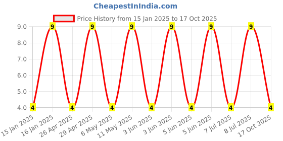 robu.in EFVM016ADA681M08B0-Follon-680uF 16V ±20% SMD,D8xL10.5mm Aluminum Electrolytic Capacitors – SMD ROHS Price History Graph from 15 Jan 2025 to 17 Oct 2025
