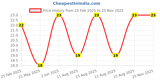 robu.in EG4002A EG Micro SOP-8 Human Body Sensing Sensor ROHS Price History Graph from 25 Feb 2025 to 25 Nov 2025