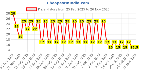 robu.in EG MICRO EG4005C CPC-8 Human Body Sensing Sensor ROHS Price History Graph from 25 Feb 2025 to 25 Nov 2025