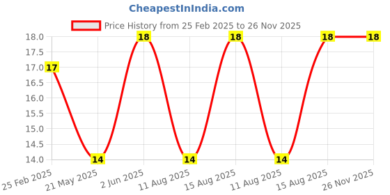 robu.in EG MICRO EG4005C SOP-8 Human Body Sensing Sensor ROHS Price History Graph from 25 Feb 2025 to 26 Nov 2025