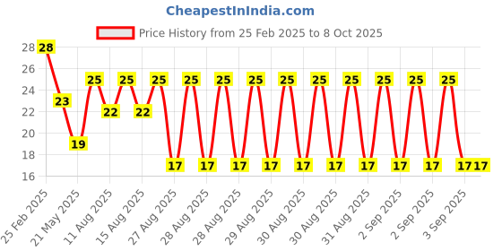 robu.in EG4005C EG Micro CPC-8 Human Body Sensing Sensor ROHS Price History Graph from 25 Feb 2025 to 6 Oct 2025