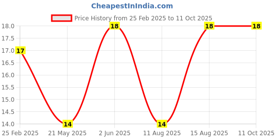 robu.in EG4005C EG Micro SOP-8 Human Body Sensing Sensor ROHS Price History Graph from 25 Feb 2025 to 11 Oct 2025
