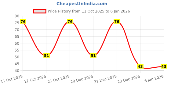 robu.in EGPA350ELL102MK25S-Chemi-Con-1000uF 35V ±20% 1.368A@120Hz Plugin,D12.5xL25mm Aluminum Electrolytic Capacitors – Leaded ROHS Price History Graph from 11 Oct 2025 to 4 Jan 2026