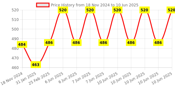 robu.in EGS002 EG8010 + IR2113 DC-AC SPWM Pure Sine Wave Inverter Module Price History Graph from 18 Nov 2024 to 10 Jun 2025