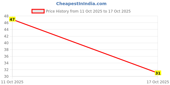 robu.in EKY-101ETD101MJ20S-Chemi-Con-100uF 100V ±20% Plugin,D10xL20mm Aluminum Electrolytic Capacitors – Leaded ROHS Price History Graph from 11 Oct 2025 to 17 Oct 2025