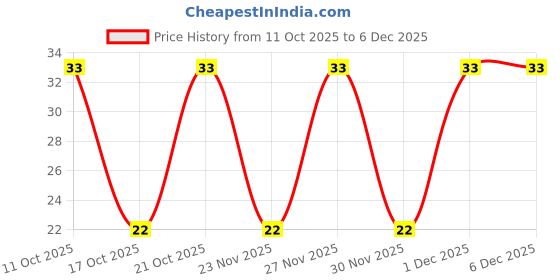 robu.in EKY-160ETD102MJ20S-Chemi-Con-1000uF 16V 46mΩ@100kHz ±20% 1.4A@100kHz Plugin,D10xL20mm Aluminum Electrolytic Capacitors – Leaded ROHS Price History Graph from 11 Oct 2025 to 5 Dec 2025