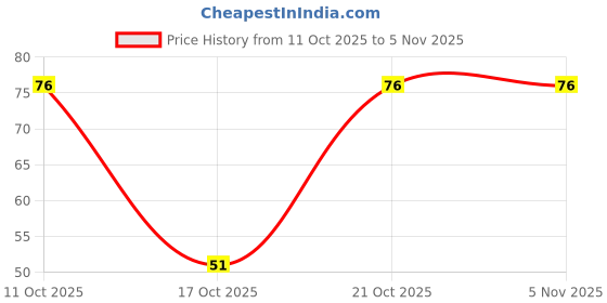 robu.in EKY-630ETD471MK25S-Chemi-Con-470uF Plugin,D12.5xL25mm Aluminum Electrolytic Capacitors – Leaded ROHS Price History Graph from 11 Oct 2025 to 4 Nov 2025