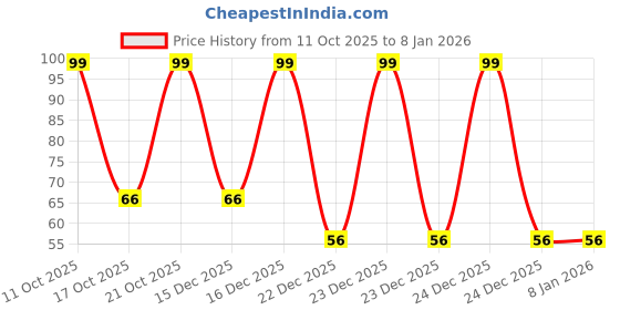 robu.in EKY-6R3ELL682ML25S-Chemi-Con-6800uF 6.3V ±20% Plugin,D16xL25mm Aluminum Electrolytic Capacitors – Leaded ROHS Price History Graph from 11 Oct 2025 to 6 Jan 2026