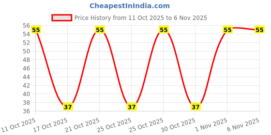 robu.in EKYA630ELL221MJ20S-Chemi-Con-220uF 63V 56mΩ@100kHz ±20% 1.2A@100kHz Plugin,D10xL20mm Aluminum Electrolytic Capacitors – Leaded ROHS Price History Graph from 11 Oct 2025 to 6 Nov 2025