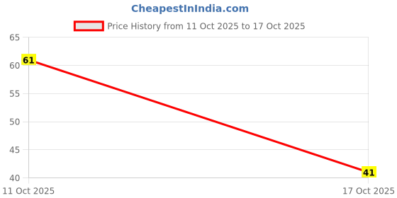 robu.in EKYB250ETD102MJ20S-Chemi-Con-1000uF 25V ±20% Plugin,D10xL20mm Aluminum Electrolytic Capacitors – Leaded ROHS Price History Graph from 11 Oct 2025 to 17 Oct 2025