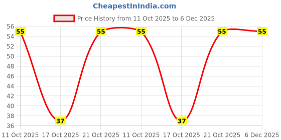 robu.in EKYB800ELL181MJ20S-Chemi-Con-180uF 80V 75mΩ@100kHz ±20% 1.04A@100kHz Plugin,D10xL20mm Aluminum Electrolytic Capacitors – Leaded ROHS Price History Graph from 11 Oct 2025 to 5 Dec 2025