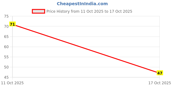 robu.in EKZM250ETD102MJ25S-Chemi-Con-Plugin,D10xL25mm Aluminum Electrolytic Capacitors – Leaded ROHS Price History Graph from 11 Oct 2025 to 17 Oct 2025