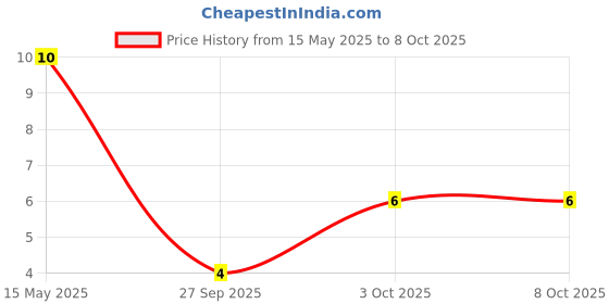 robu.in EL817 SMD-4 Transistor Output Optocoupler Price History Graph from 15 May 2025 to 8 Oct 2025