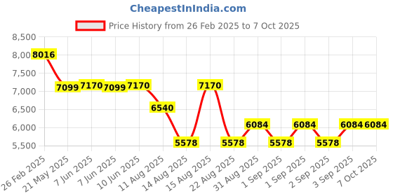 robu.in ELA Blue PUCK DI Digital Input Sensor (IDF2524601A) Price History Graph from 26 Feb 2025 to 6 Oct 2025