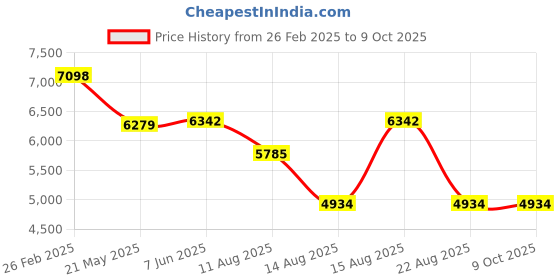 robu.in ELA Blue PUCK RHT Temperature & Humidity Sensor (IDF25242C) Price History Graph from 26 Feb 2025 to 9 Oct 2025