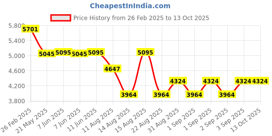 robu.in ELA Blue PUCK T EN12830 Temperature Sensor (IDF25251-02B) Price History Graph from 26 Feb 2025 to 12 Oct 2025