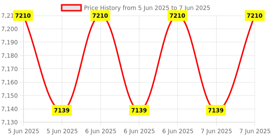 robu.in ELECFREAKS micro:bit 32 IN 1 Wonder Building Kit, Programmable K12 Educational Learning Kit (Without Microbit) Price History Graph from 5 Jun 2025 to 7 Jun 2025