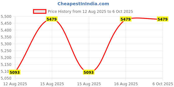 robu.in ELECFREAKS micro:bit AI Smart Lens Kit (Without Microbit) Price History Graph from 12 Aug 2025 to 5 Oct 2025