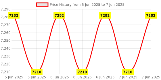 robu.in ELECFREAKS micro:bit Smart Science IOT Kit Includes Range Of Sensors And Modules (Without Microbit) Price History Graph from 5 Jun 2025 to 7 Jun 2025
