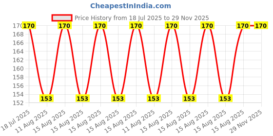 robu.in Elecrow 3 Pin Crowtail to Male Splittable Jumper Wire(5 pcs） Price History Graph from 18 Jul 2025 to 29 Nov 2025