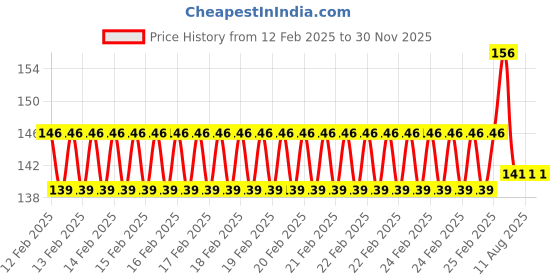 robu.in ELECROW 4 Pin Crowtail to Male Splittable Jumper Wire(5 pcs） Price History Graph from 12 Feb 2025 to 29 Nov 2025