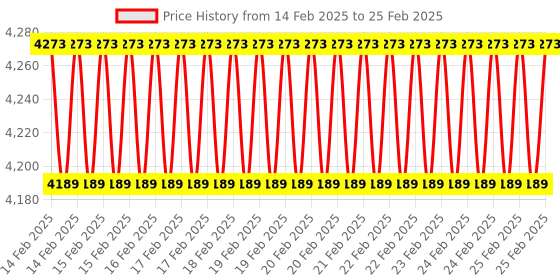 robu.in ELECROW 5.0 Inch Display for Raspberry Pi Compatible with Jetson Nano, Beaglebone Price History Graph from 14 Feb 2025 to 25 Feb 2025
