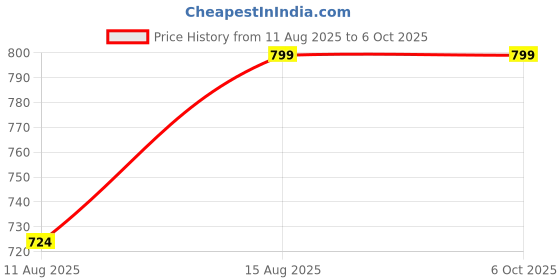 robu.in Elecrow Bridge Kit for CrowView Note-Jetson Nano Dev Kit Bridge Board Price History Graph from 11 Aug 2025 to 5 Oct 2025