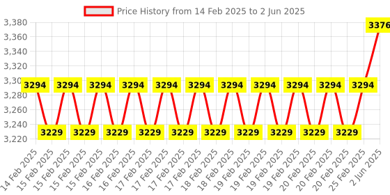 robu.in ELECROW Crow Panel Pico Display-4.3 inch 320*240 HMI Module TFT LCD Touchscreen with RP2040 Support C/C++/LVGL Price History Graph from 14 Feb 2025 to 2 Jun 2025