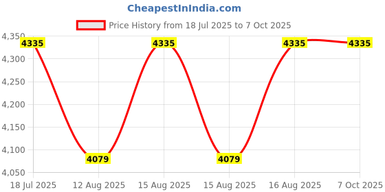 robu.in Elecrow CrowPanel Advance 4.3- HMI ESP32 800×480 AI Display IPS Touch Screen-Without Acrylic Case-ESP32-C6 Module Price History Graph from 18 Jul 2025 to 6 Oct 2025