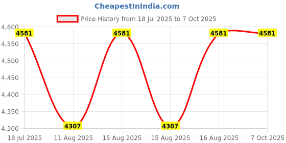 robu.in Elecrow CrowPanel Advance 5.0-HMI ESP32 AI Display 800×480 IPS Touch Screen-Without Acrylic Case-ESP32-C6 Module Price History Graph from 18 Jul 2025 to 6 Oct 2025