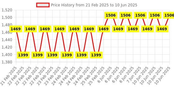 robu.in Elecrow CrowPanel ESP32 1.54” E-paper HMI Display , Black/White Color Driven By SPI Interface Price History Graph from 21 Feb 2025 to 10 Jun 2025