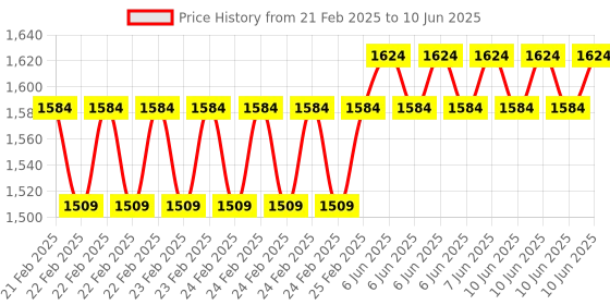robu.in Elecrow CrowPanel ESP32 2.13” E-paper HMI Display , Black/White Color Driven By SPI Interface Price History Graph from 21 Feb 2025 to 10 Jun 2025